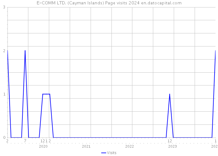 E-COMM LTD. (Cayman Islands) Page visits 2024 
