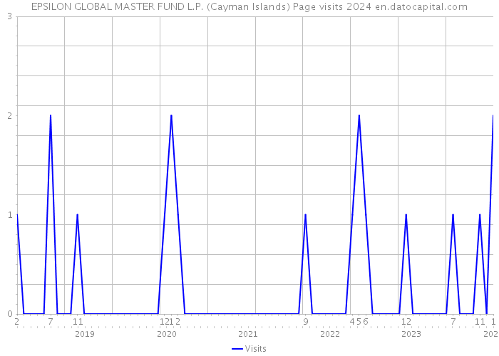 EPSILON GLOBAL MASTER FUND L.P. (Cayman Islands) Page visits 2024 