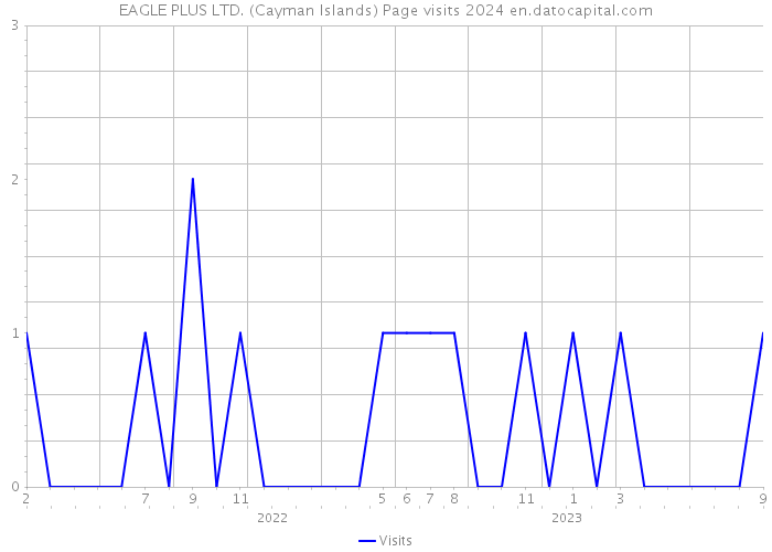 EAGLE PLUS LTD. (Cayman Islands) Page visits 2024 