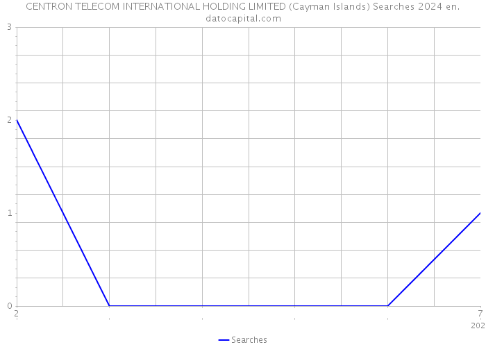 CENTRON TELECOM INTERNATIONAL HOLDING LIMITED (Cayman Islands) Searches 2024 