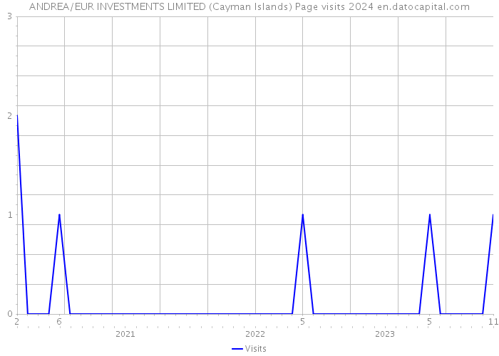 ANDREA/EUR INVESTMENTS LIMITED (Cayman Islands) Page visits 2024 