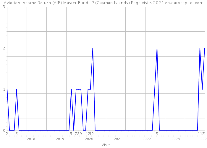 Aviation Income Return (AIR) Master Fund LP (Cayman Islands) Page visits 2024 