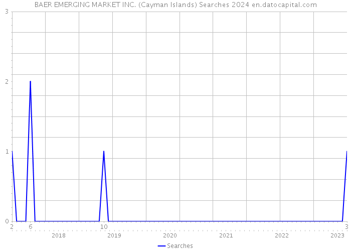 BAER EMERGING MARKET INC. (Cayman Islands) Searches 2024 