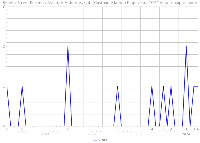 Benefit Street Partners Aviation Holdings, Ltd. (Cayman Islands) Page visits 2024 