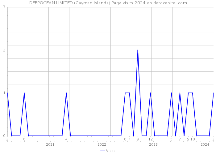 DEEPOCEAN LIMITED (Cayman Islands) Page visits 2024 