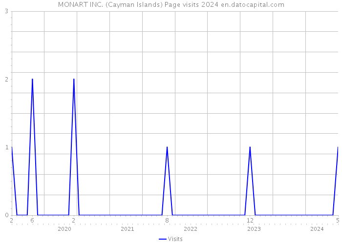 MONART INC. (Cayman Islands) Page visits 2024 