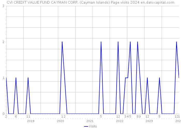 CVI CREDIT VALUE FUND CAYMAN CORP. (Cayman Islands) Page visits 2024 