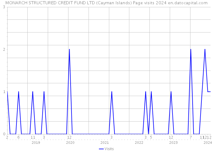MONARCH STRUCTURED CREDIT FUND LTD (Cayman Islands) Page visits 2024 