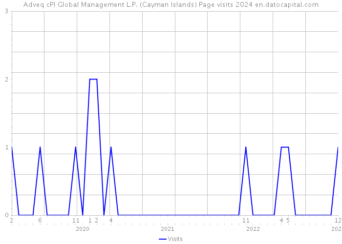 Adveq cPl Global Management L.P. (Cayman Islands) Page visits 2024 