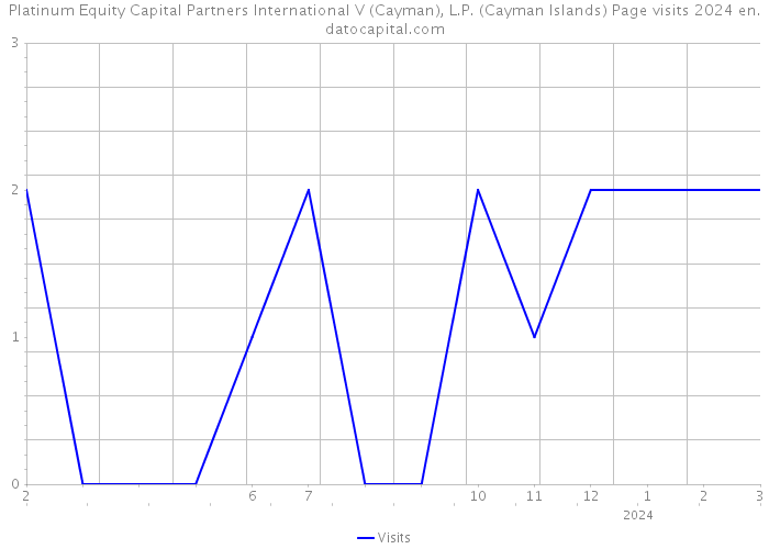 Platinum Equity Capital Partners International V (Cayman), L.P. (Cayman Islands) Page visits 2024 