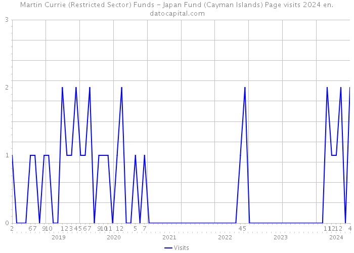 Martin Currie (Restricted Sector) Funds - Japan Fund (Cayman Islands) Page visits 2024 