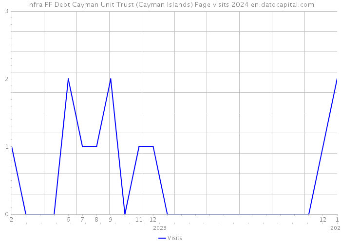 Infra PF Debt Cayman Unit Trust (Cayman Islands) Page visits 2024 