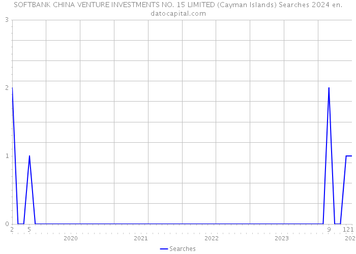 SOFTBANK CHINA VENTURE INVESTMENTS NO. 15 LIMITED (Cayman Islands) Searches 2024 