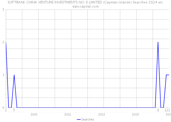 SOFTBANK CHINA VENTURE INVESTMENTS NO. 6 LIMITED (Cayman Islands) Searches 2024 