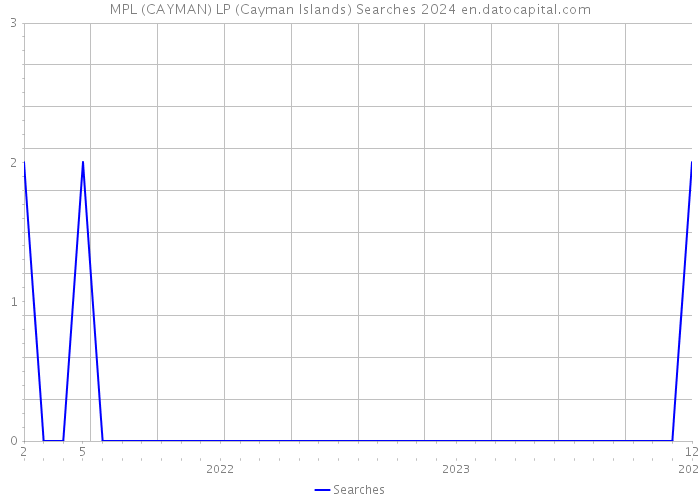 MPL (CAYMAN) LP (Cayman Islands) Searches 2024 