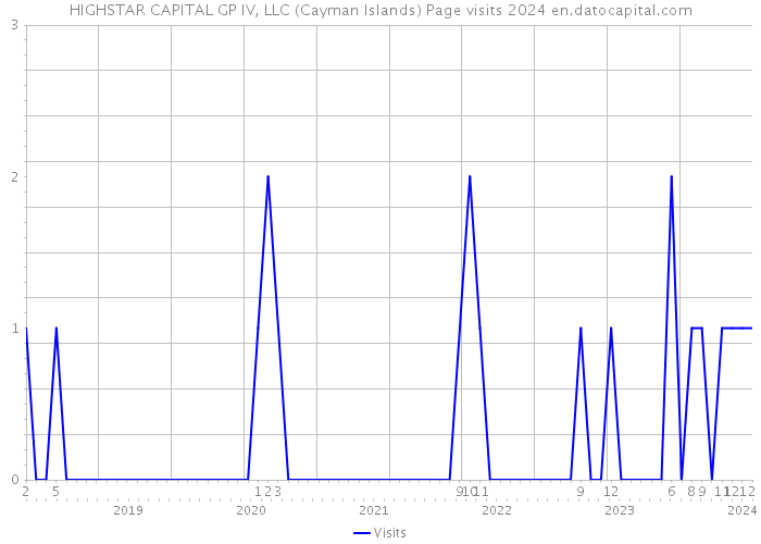 HIGHSTAR CAPITAL GP IV, LLC (Cayman Islands) Page visits 2024 