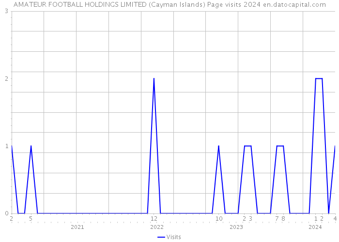 AMATEUR FOOTBALL HOLDINGS LIMITED (Cayman Islands) Page visits 2024 