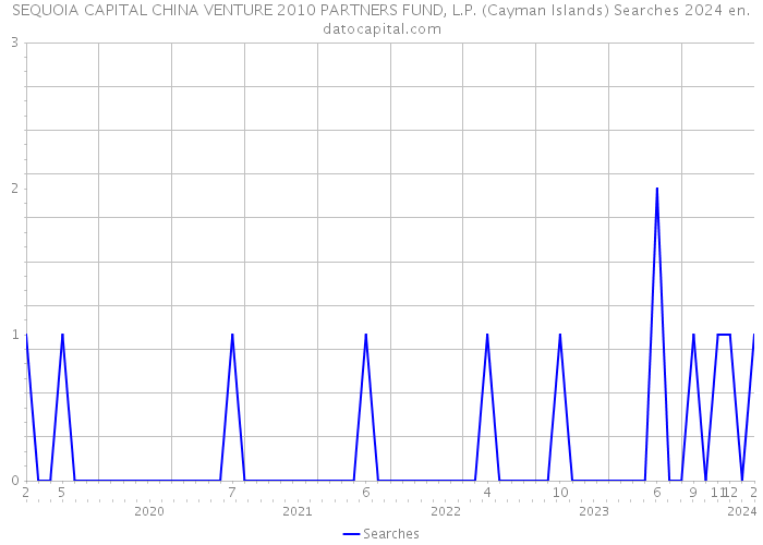 SEQUOIA CAPITAL CHINA VENTURE 2010 PARTNERS FUND, L.P. (Cayman Islands) Searches 2024 