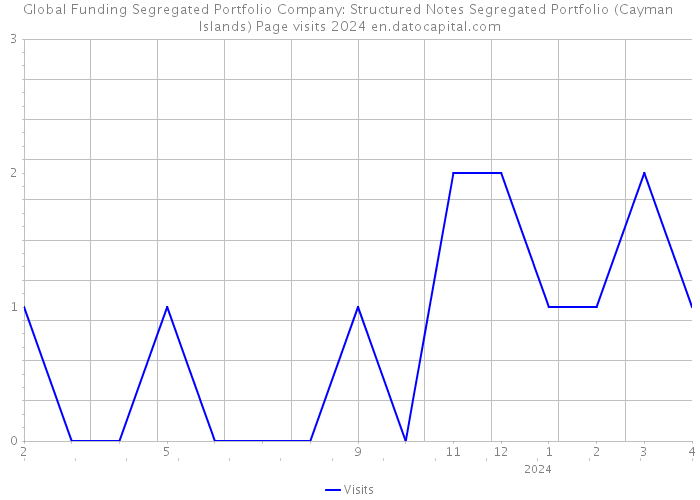 Global Funding Segregated Portfolio Company: Structured Notes Segregated Portfolio (Cayman Islands) Page visits 2024 