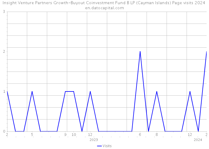 Insight Venture Partners Growth-Buyout Coinvestment Fund B LP (Cayman Islands) Page visits 2024 