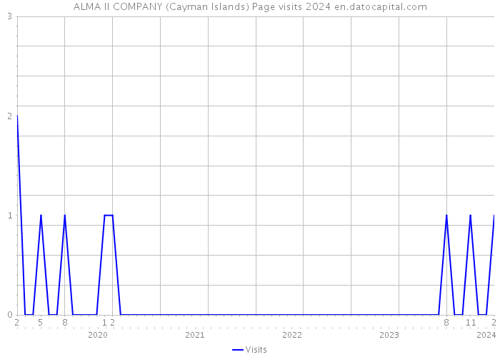 ALMA II COMPANY (Cayman Islands) Page visits 2024 