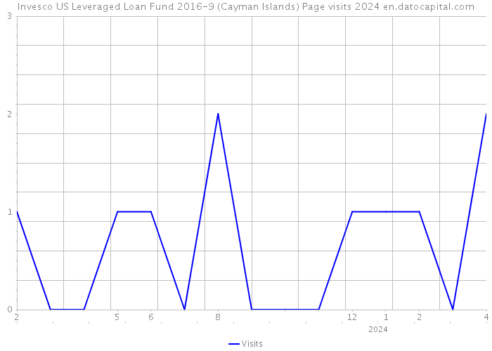 Invesco US Leveraged Loan Fund 2016-9 (Cayman Islands) Page visits 2024 