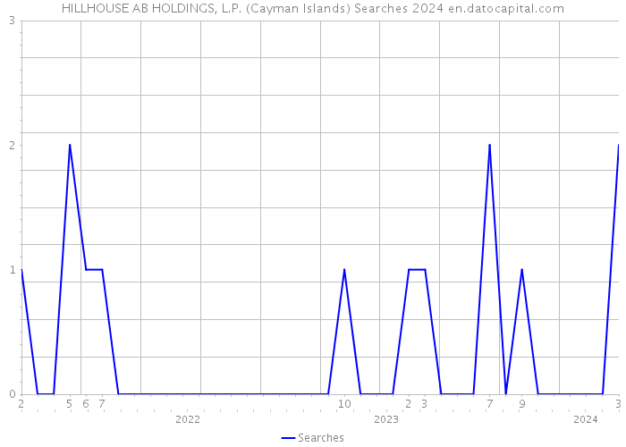 HILLHOUSE AB HOLDINGS, L.P. (Cayman Islands) Searches 2024 