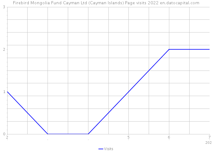 Firebird Mongolia Fund Cayman Ltd (Cayman Islands) Page visits 2022 