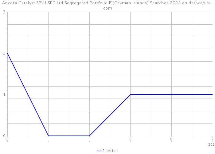 Ancora Catalyst SPV I SPC Ltd Segregated Portfolio E (Cayman Islands) Searches 2024 