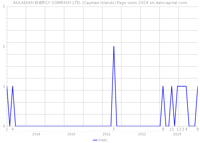 AKKADIAN ENERGY COMPANY LTD. (Cayman Islands) Page visits 2024 
