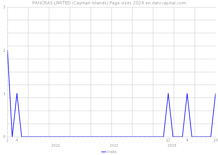 PANCRAS LIMITED (Cayman Islands) Page visits 2024 