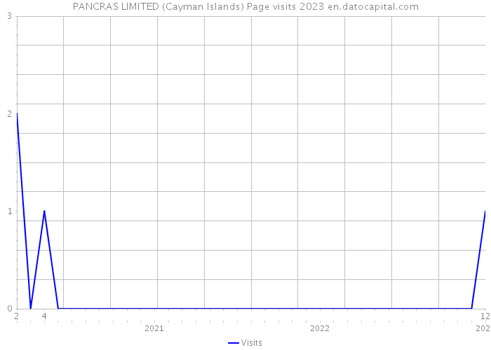 PANCRAS LIMITED (Cayman Islands) Page visits 2023 