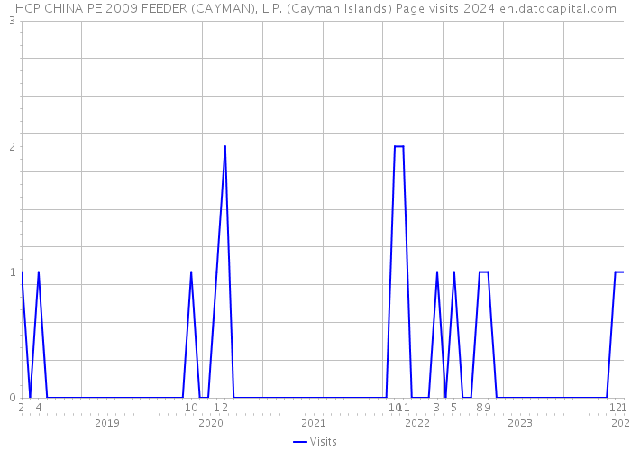 HCP CHINA PE 2009 FEEDER (CAYMAN), L.P. (Cayman Islands) Page visits 2024 