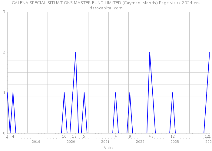GALENA SPECIAL SITUATIONS MASTER FUND LIMITED (Cayman Islands) Page visits 2024 