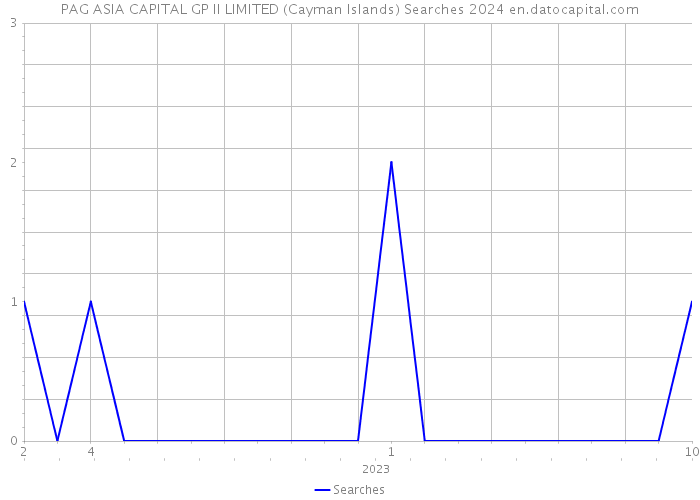 PAG ASIA CAPITAL GP II LIMITED (Cayman Islands) Searches 2024 