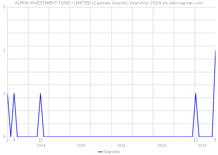 ALPHA INVESTMENT FUND I LIMITED (Cayman Islands) Searches 2024 