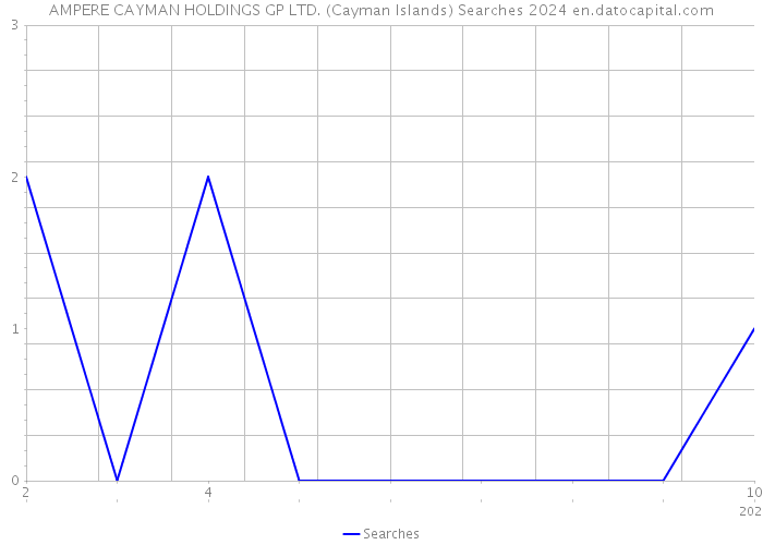 AMPERE CAYMAN HOLDINGS GP LTD. (Cayman Islands) Searches 2024 