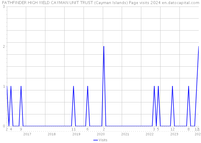 PATHFINDER HIGH YIELD CAYMAN UNIT TRUST (Cayman Islands) Page visits 2024 