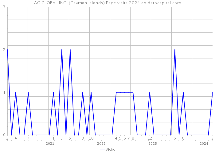 AG GLOBAL INC. (Cayman Islands) Page visits 2024 