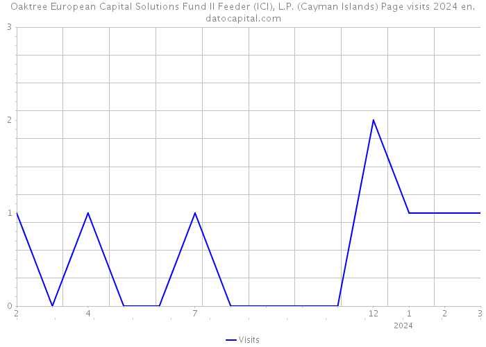 Oaktree European Capital Solutions Fund II Feeder (ICI), L.P. (Cayman Islands) Page visits 2024 