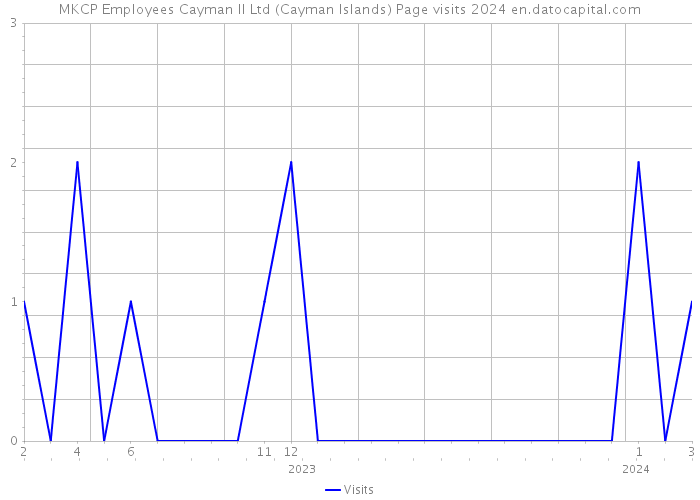 MKCP Employees Cayman II Ltd (Cayman Islands) Page visits 2024 