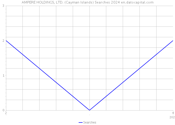 AMPERE HOLDINGS, LTD. (Cayman Islands) Searches 2024 