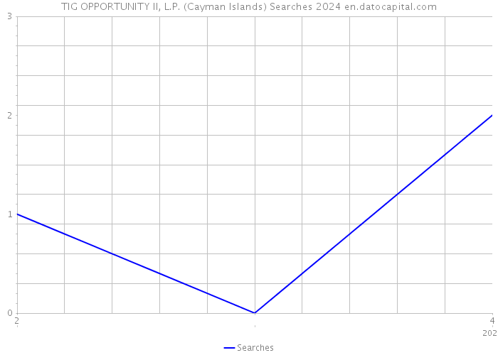 TIG OPPORTUNITY II, L.P. (Cayman Islands) Searches 2024 
