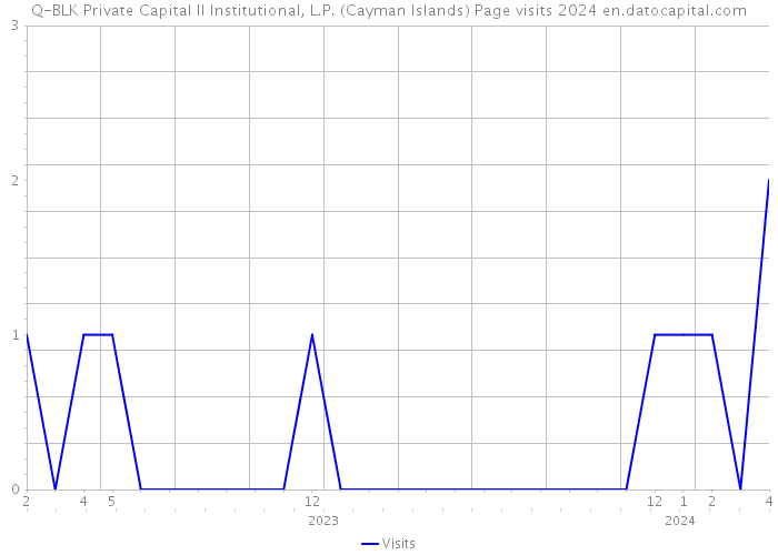 Q-BLK Private Capital II Institutional, L.P. (Cayman Islands) Page visits 2024 