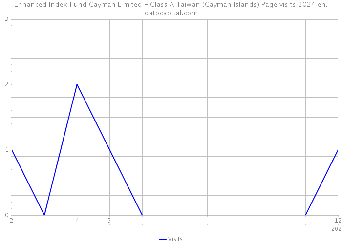 Enhanced Index Fund Cayman Limited - Class A Taiwan (Cayman Islands) Page visits 2024 