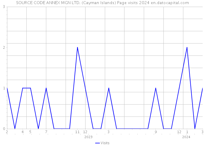 SOURCE CODE ANNEX MGN LTD. (Cayman Islands) Page visits 2024 