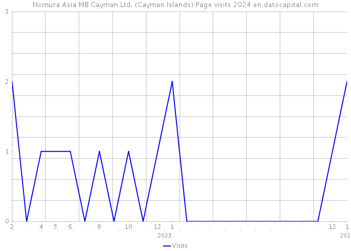 Nomura Asia MB Cayman Ltd. (Cayman Islands) Page visits 2024 