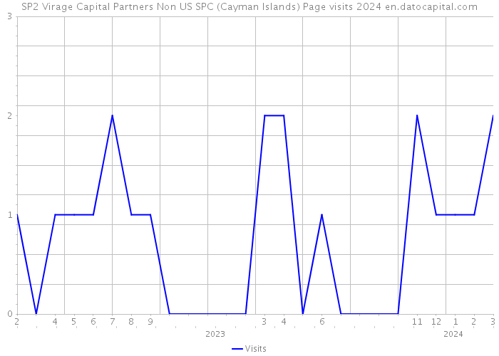 SP2 Virage Capital Partners Non US SPC (Cayman Islands) Page visits 2024 