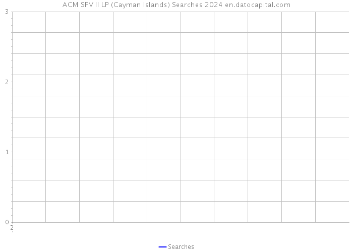 ACM SPV II LP (Cayman Islands) Searches 2024 