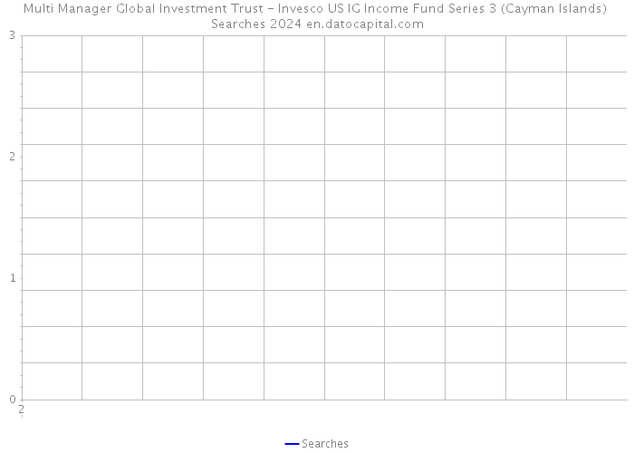 Multi Manager Global Investment Trust - Invesco US IG Income Fund Series 3 (Cayman Islands) Searches 2024 